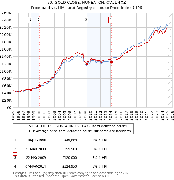 50, GOLD CLOSE, NUNEATON, CV11 4XZ: Price paid vs HM Land Registry's House Price Index