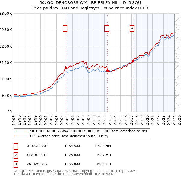 50, GOLDENCROSS WAY, BRIERLEY HILL, DY5 3QU: Price paid vs HM Land Registry's House Price Index