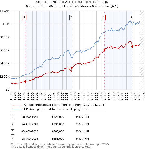 50, GOLDINGS ROAD, LOUGHTON, IG10 2QN: Price paid vs HM Land Registry's House Price Index