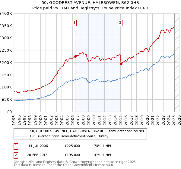 50, GOODREST AVENUE, HALESOWEN, B62 0HR: Price paid vs HM Land Registry's House Price Index