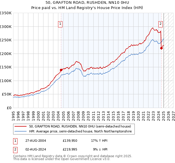 50, GRAFTON ROAD, RUSHDEN, NN10 0HU: Price paid vs HM Land Registry's House Price Index