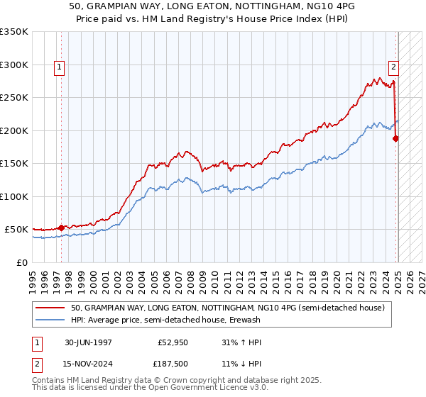 50, GRAMPIAN WAY, LONG EATON, NOTTINGHAM, NG10 4PG: Price paid vs HM Land Registry's House Price Index