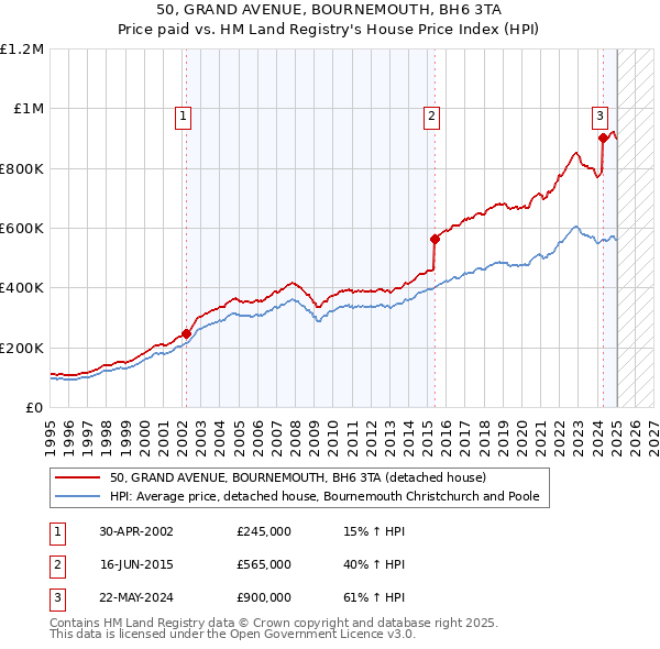 50, GRAND AVENUE, BOURNEMOUTH, BH6 3TA: Price paid vs HM Land Registry's House Price Index