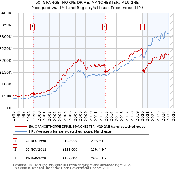 50, GRANGETHORPE DRIVE, MANCHESTER, M19 2NE: Price paid vs HM Land Registry's House Price Index