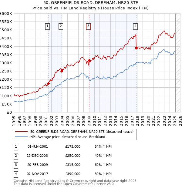 50, GREENFIELDS ROAD, DEREHAM, NR20 3TE: Price paid vs HM Land Registry's House Price Index
