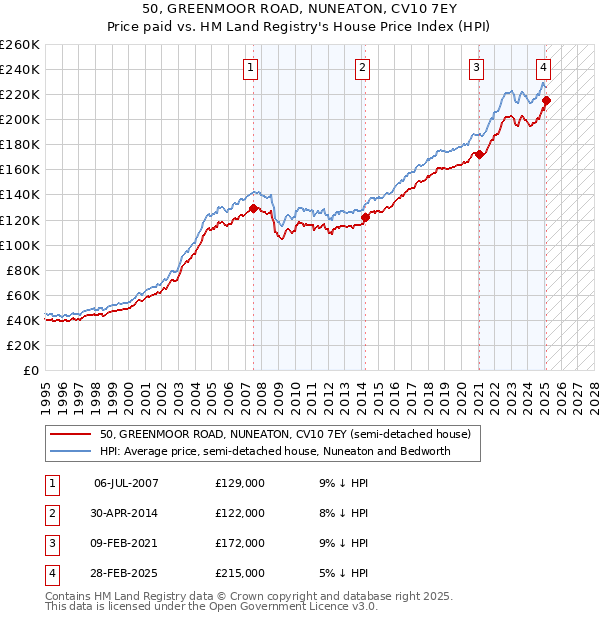 50, GREENMOOR ROAD, NUNEATON, CV10 7EY: Price paid vs HM Land Registry's House Price Index