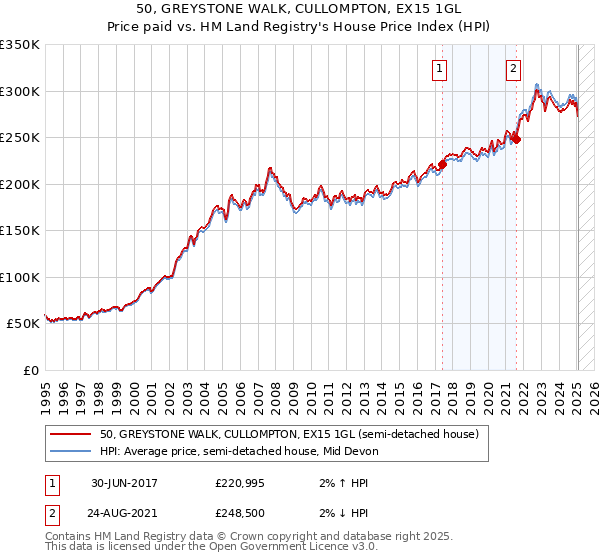 50, GREYSTONE WALK, CULLOMPTON, EX15 1GL: Price paid vs HM Land Registry's House Price Index
