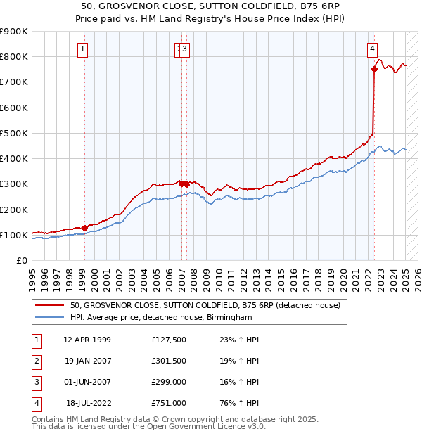 50, GROSVENOR CLOSE, SUTTON COLDFIELD, B75 6RP: Price paid vs HM Land Registry's House Price Index