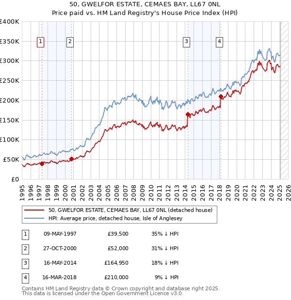 50, GWELFOR ESTATE, CEMAES BAY, LL67 0NL: Price paid vs HM Land Registry's House Price Index