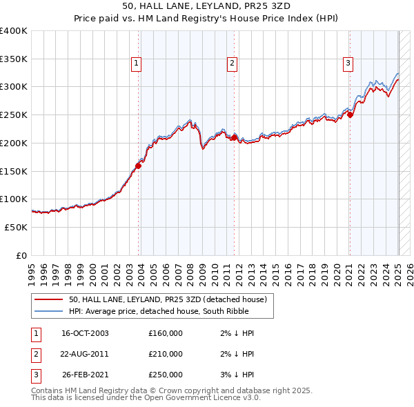 50, HALL LANE, LEYLAND, PR25 3ZD: Price paid vs HM Land Registry's House Price Index