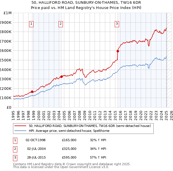 50, HALLIFORD ROAD, SUNBURY-ON-THAMES, TW16 6DR: Price paid vs HM Land Registry's House Price Index