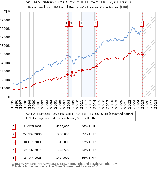 50, HAMESMOOR ROAD, MYTCHETT, CAMBERLEY, GU16 6JB: Price paid vs HM Land Registry's House Price Index