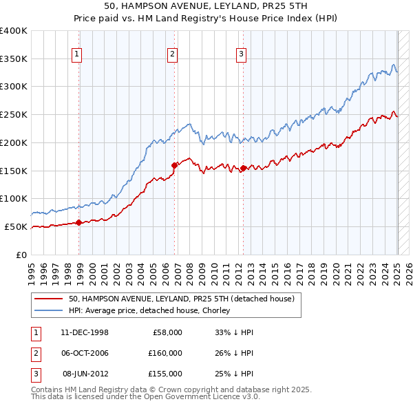 50, HAMPSON AVENUE, LEYLAND, PR25 5TH: Price paid vs HM Land Registry's House Price Index