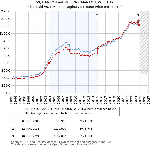 50, HANSON AVENUE, NORMANTON, WF6 1HX: Price paid vs HM Land Registry's House Price Index