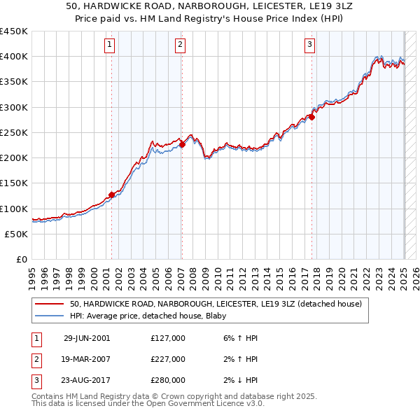 50, HARDWICKE ROAD, NARBOROUGH, LEICESTER, LE19 3LZ: Price paid vs HM Land Registry's House Price Index
