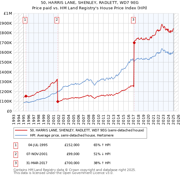 50, HARRIS LANE, SHENLEY, RADLETT, WD7 9EG: Price paid vs HM Land Registry's House Price Index