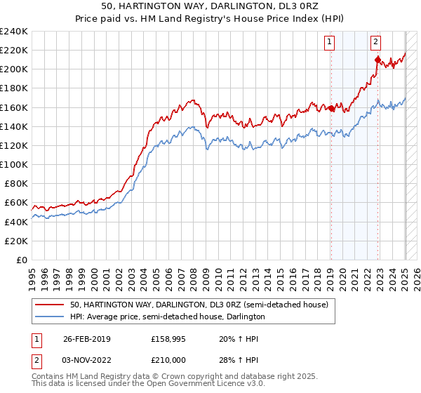 50, HARTINGTON WAY, DARLINGTON, DL3 0RZ: Price paid vs HM Land Registry's House Price Index
