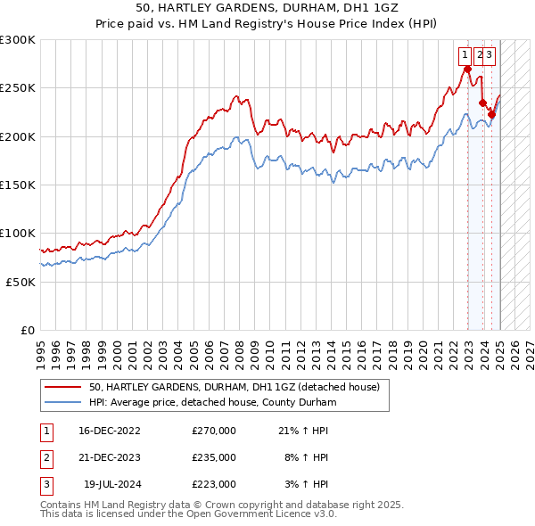 50, HARTLEY GARDENS, DURHAM, DH1 1GZ: Price paid vs HM Land Registry's House Price Index