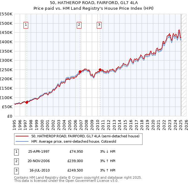 50, HATHEROP ROAD, FAIRFORD, GL7 4LA: Price paid vs HM Land Registry's House Price Index