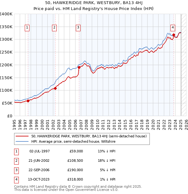 50, HAWKERIDGE PARK, WESTBURY, BA13 4HJ: Price paid vs HM Land Registry's House Price Index