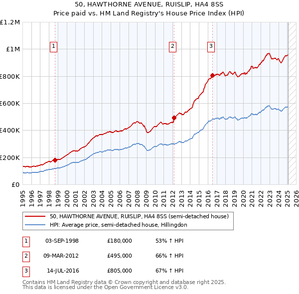 50, HAWTHORNE AVENUE, RUISLIP, HA4 8SS: Price paid vs HM Land Registry's House Price Index