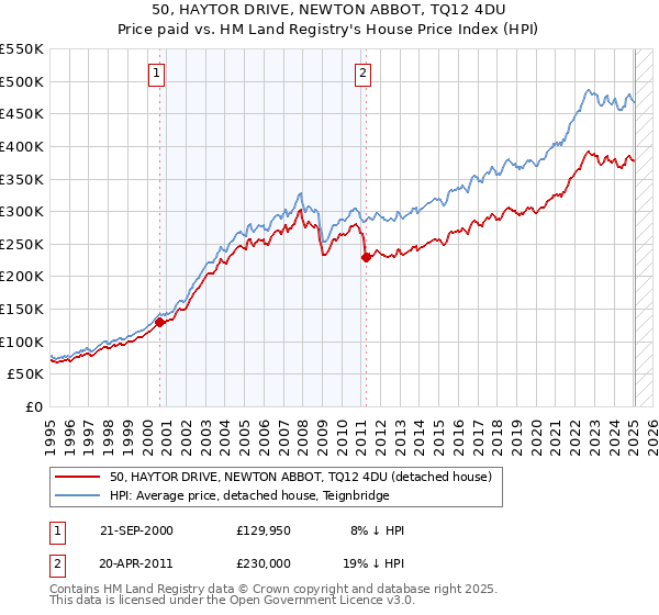 50, HAYTOR DRIVE, NEWTON ABBOT, TQ12 4DU: Price paid vs HM Land Registry's House Price Index