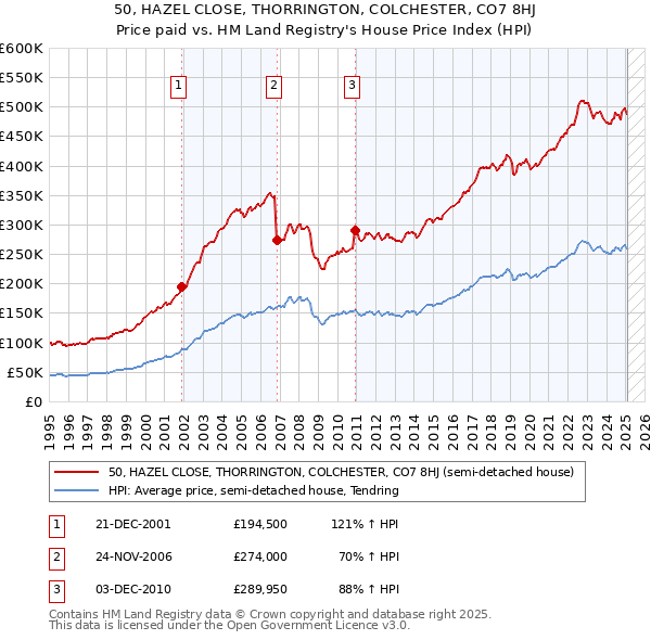 50, HAZEL CLOSE, THORRINGTON, COLCHESTER, CO7 8HJ: Price paid vs HM Land Registry's House Price Index
