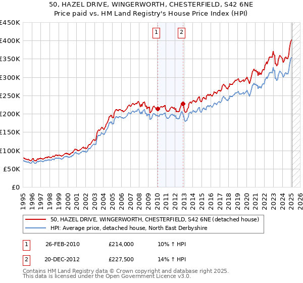 50, HAZEL DRIVE, WINGERWORTH, CHESTERFIELD, S42 6NE: Price paid vs HM Land Registry's House Price Index