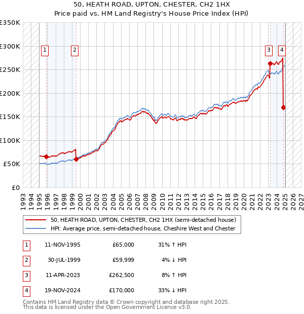 50, HEATH ROAD, UPTON, CHESTER, CH2 1HX: Price paid vs HM Land Registry's House Price Index