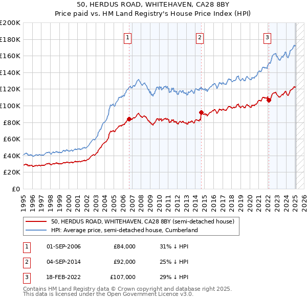 50, HERDUS ROAD, WHITEHAVEN, CA28 8BY: Price paid vs HM Land Registry's House Price Index