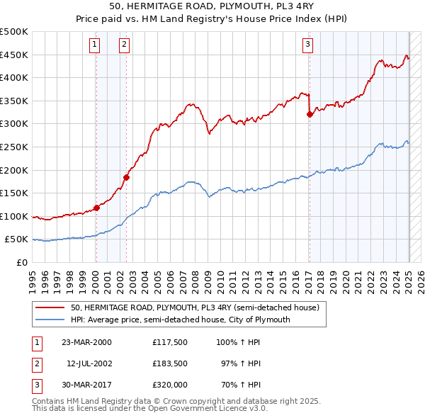 50, HERMITAGE ROAD, PLYMOUTH, PL3 4RY: Price paid vs HM Land Registry's House Price Index