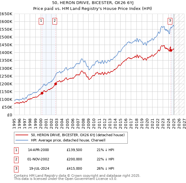 50, HERON DRIVE, BICESTER, OX26 6YJ: Price paid vs HM Land Registry's House Price Index