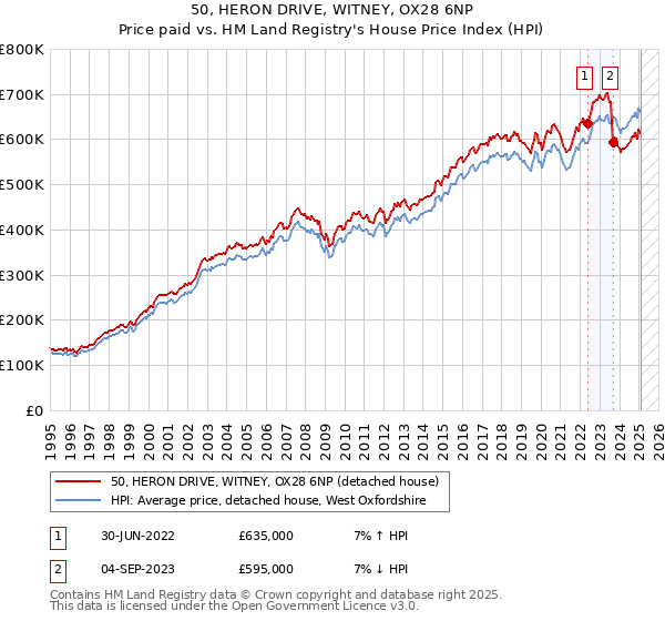 50, HERON DRIVE, WITNEY, OX28 6NP: Price paid vs HM Land Registry's House Price Index