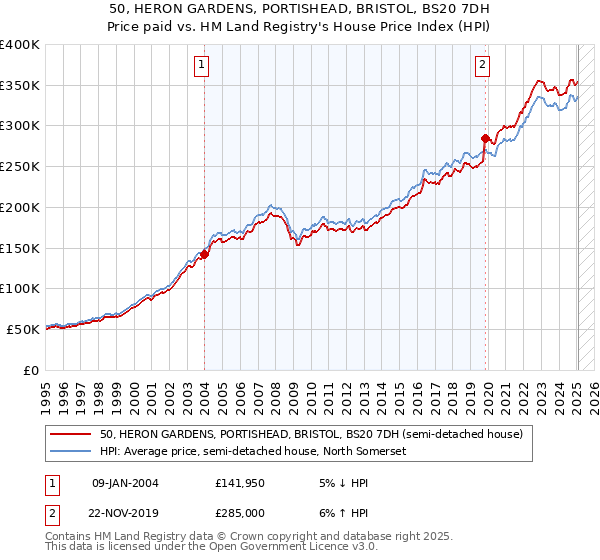 50, HERON GARDENS, PORTISHEAD, BRISTOL, BS20 7DH: Price paid vs HM Land Registry's House Price Index