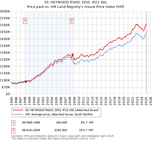 50, HEYWOOD ROAD, DISS, IP22 4DL: Price paid vs HM Land Registry's House Price Index