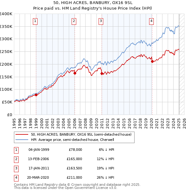 50, HIGH ACRES, BANBURY, OX16 9SL: Price paid vs HM Land Registry's House Price Index