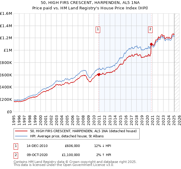 50, HIGH FIRS CRESCENT, HARPENDEN, AL5 1NA: Price paid vs HM Land Registry's House Price Index