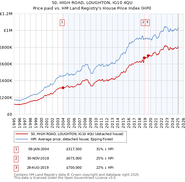 50, HIGH ROAD, LOUGHTON, IG10 4QU: Price paid vs HM Land Registry's House Price Index