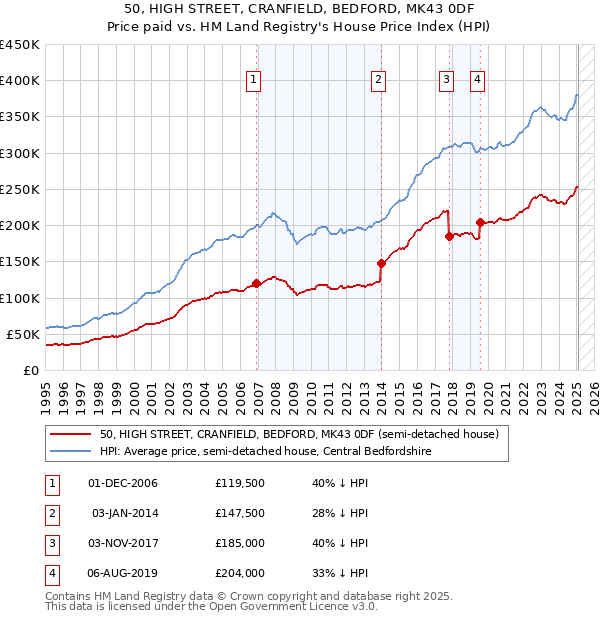 50, HIGH STREET, CRANFIELD, BEDFORD, MK43 0DF: Price paid vs HM Land Registry's House Price Index