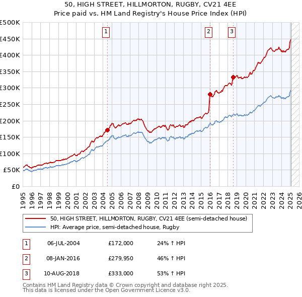 50, HIGH STREET, HILLMORTON, RUGBY, CV21 4EE: Price paid vs HM Land Registry's House Price Index