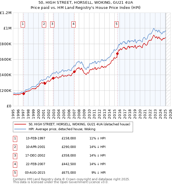 50, HIGH STREET, HORSELL, WOKING, GU21 4UA: Price paid vs HM Land Registry's House Price Index