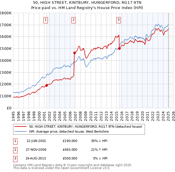 50, HIGH STREET, KINTBURY, HUNGERFORD, RG17 9TN: Price paid vs HM Land Registry's House Price Index