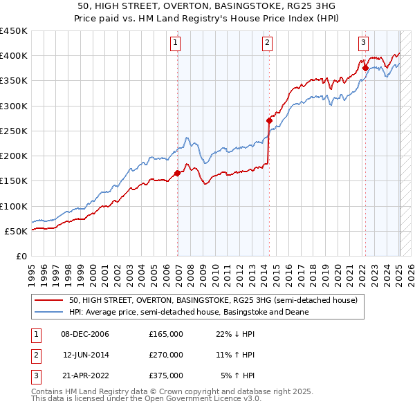 50, HIGH STREET, OVERTON, BASINGSTOKE, RG25 3HG: Price paid vs HM Land Registry's House Price Index