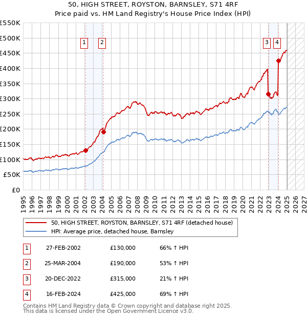 50, HIGH STREET, ROYSTON, BARNSLEY, S71 4RF: Price paid vs HM Land Registry's House Price Index