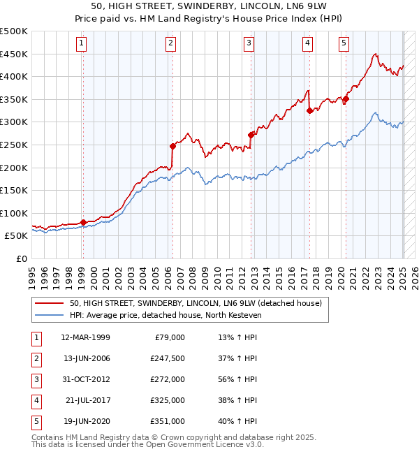 50, HIGH STREET, SWINDERBY, LINCOLN, LN6 9LW: Price paid vs HM Land Registry's House Price Index