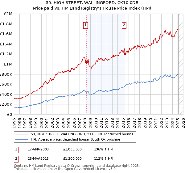 50, HIGH STREET, WALLINGFORD, OX10 0DB: Price paid vs HM Land Registry's House Price Index
