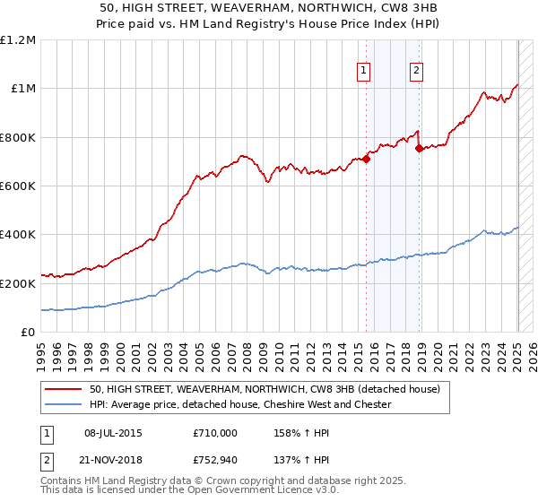 50, HIGH STREET, WEAVERHAM, NORTHWICH, CW8 3HB: Price paid vs HM Land Registry's House Price Index
