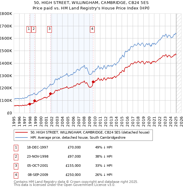 50, HIGH STREET, WILLINGHAM, CAMBRIDGE, CB24 5ES: Price paid vs HM Land Registry's House Price Index