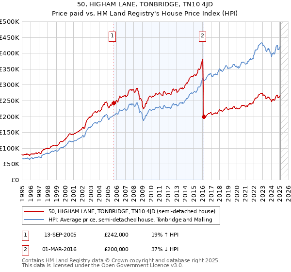 50, HIGHAM LANE, TONBRIDGE, TN10 4JD: Price paid vs HM Land Registry's House Price Index