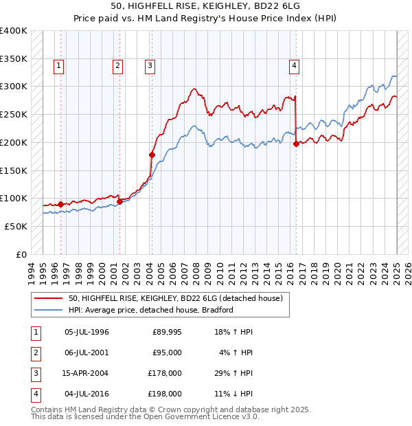 50, HIGHFELL RISE, KEIGHLEY, BD22 6LG: Price paid vs HM Land Registry's House Price Index